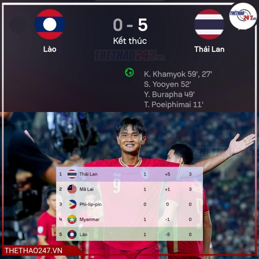 Kết quả AFF Cup hôm nay 25/7: Thái Lan đại thắng 5-0 873607