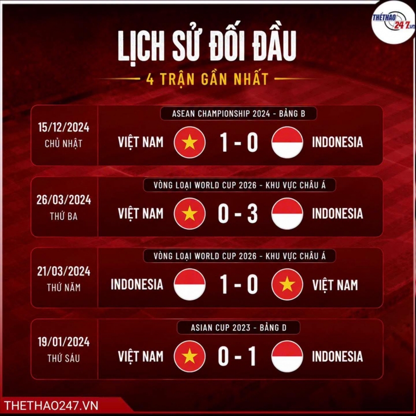 Báo Indonesia nhắc thẳng về 1 ngôi sao ĐT Việt Nam trước trận sinh tử AFF Cup 2026 877333