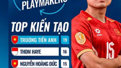 Ngôi sao Việt vượt Hoàng Đức, Quang Hải, AFF bỏ qua Đình Bắc