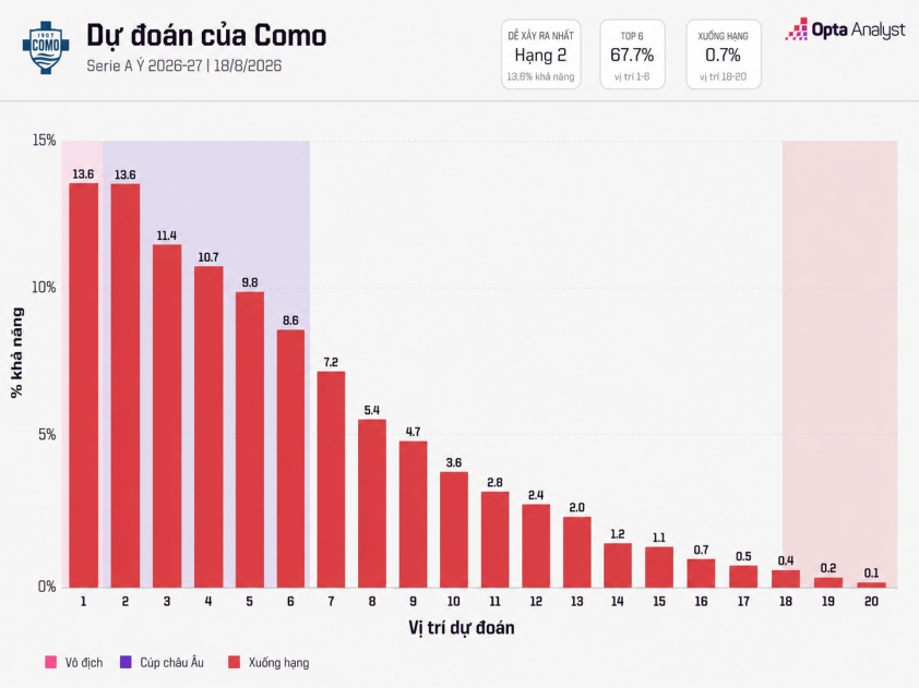 Siêu máy tính soi kết quả Serie A 2026/27: Con số cực kỳ đáng chú ý! 886097