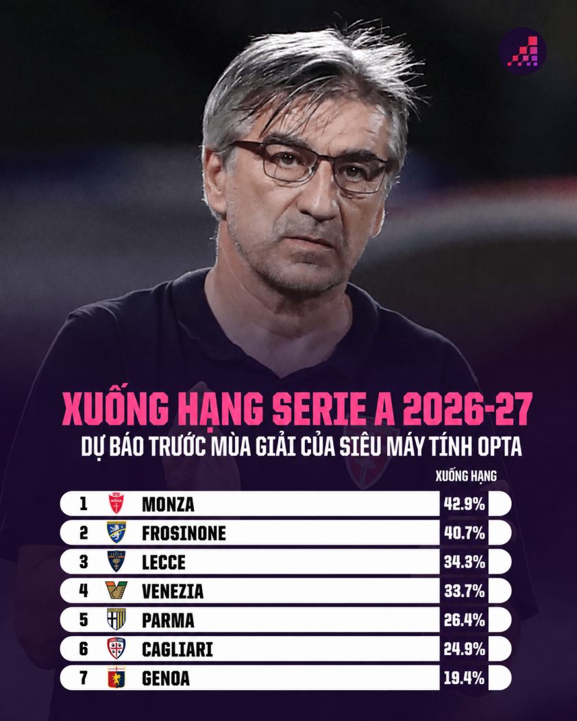 Siêu máy tính soi kết quả Serie A 2026/27: Con số cực kỳ đáng chú ý! 886106