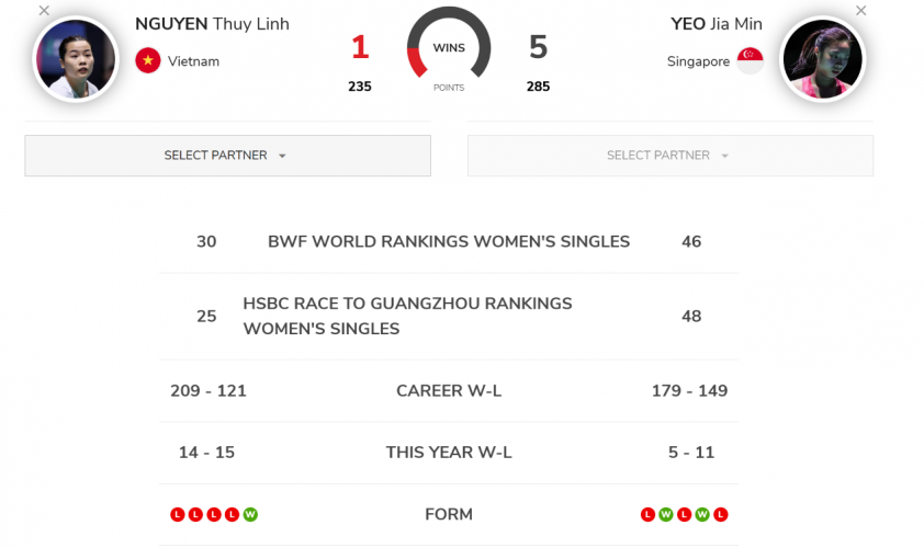 Trực tiếp cầu lông Nguyễn Thùy Linh vs Yeo Jia Min, 23h30 hôm nay 9/12
